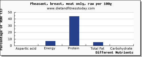 chart to show highest aspartic acid in pheasant per 100g